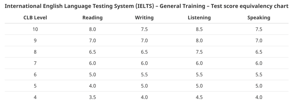 Passing Score for IELTS in Canada - IELTS Fluency